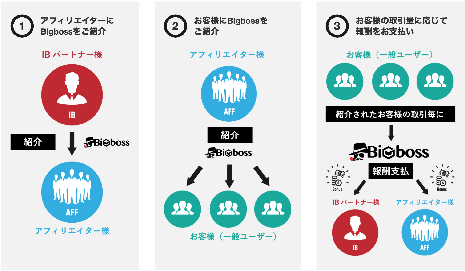 IB・アフィリエイト | BigBossの使い方